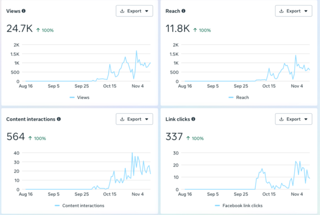 Facebook analytics for local business